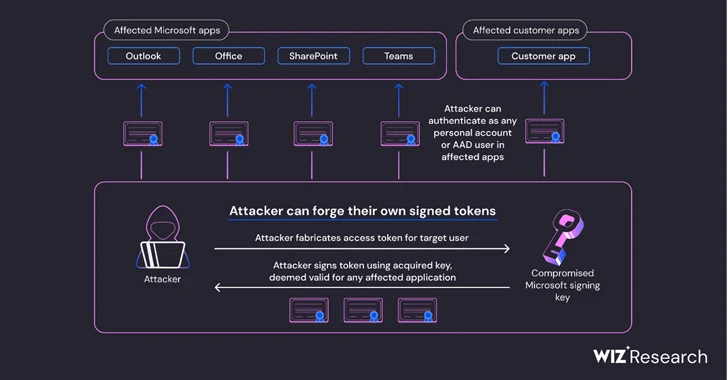 Azure AD Token Forging Technique in Microsoft Attack Extends Beyond  Outlook, Wiz Reports